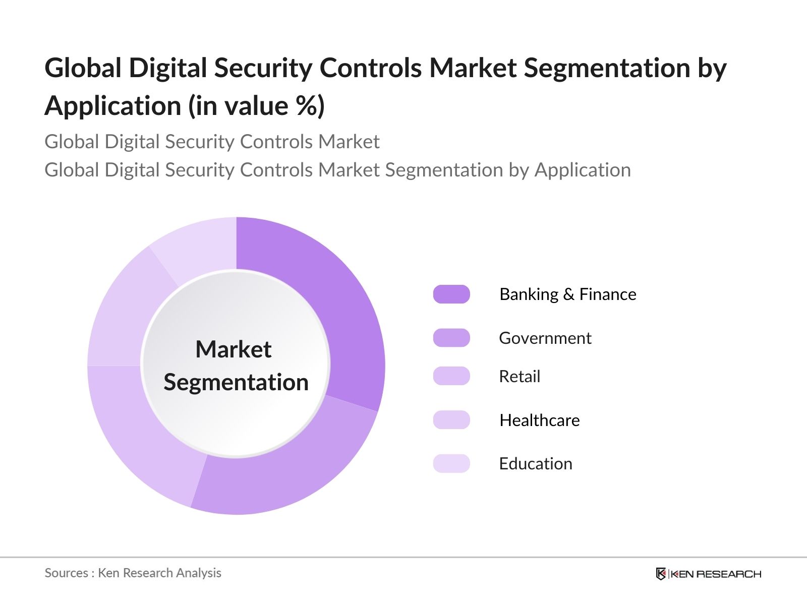 Global Digital Security Controls Market by application 