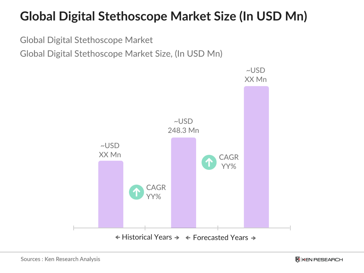 Global Digital Stethoscope Market Size