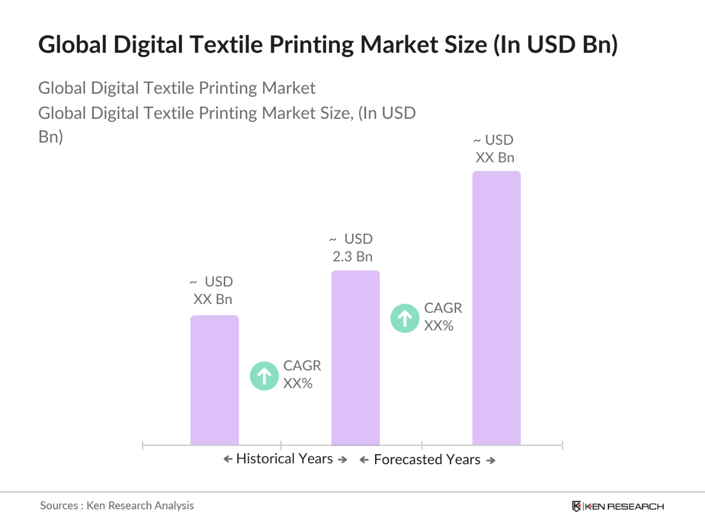 Global Digital Textile Printing Market