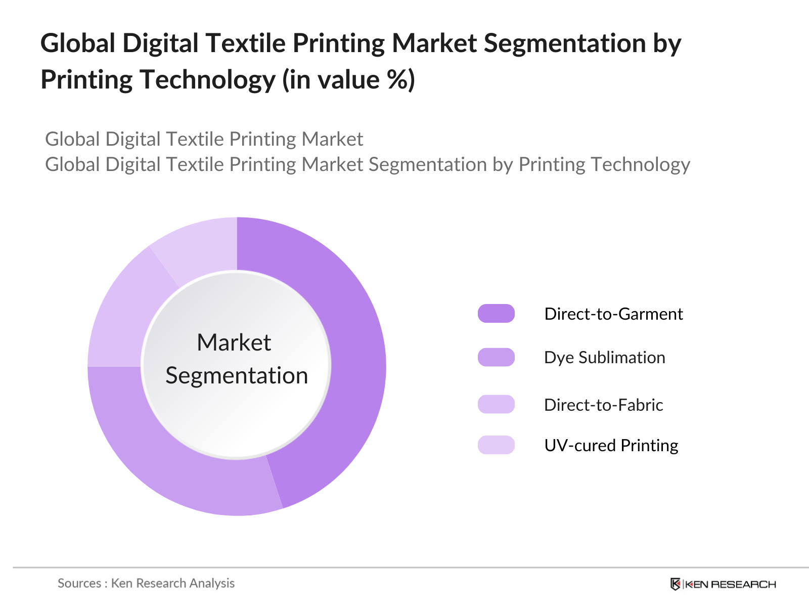 Global Digital Textile Printing Market Segmentation