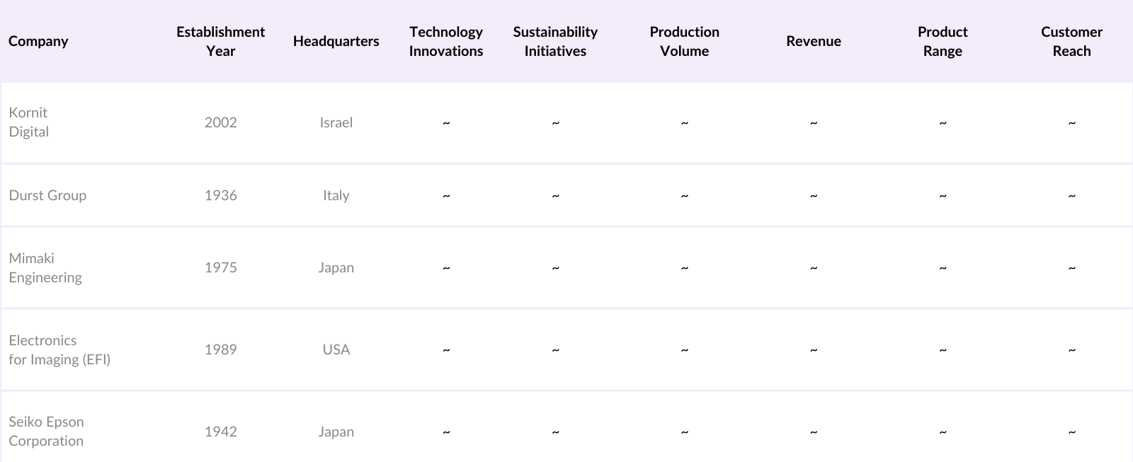 Global Digital Textile Printing Market Competitive Landscape