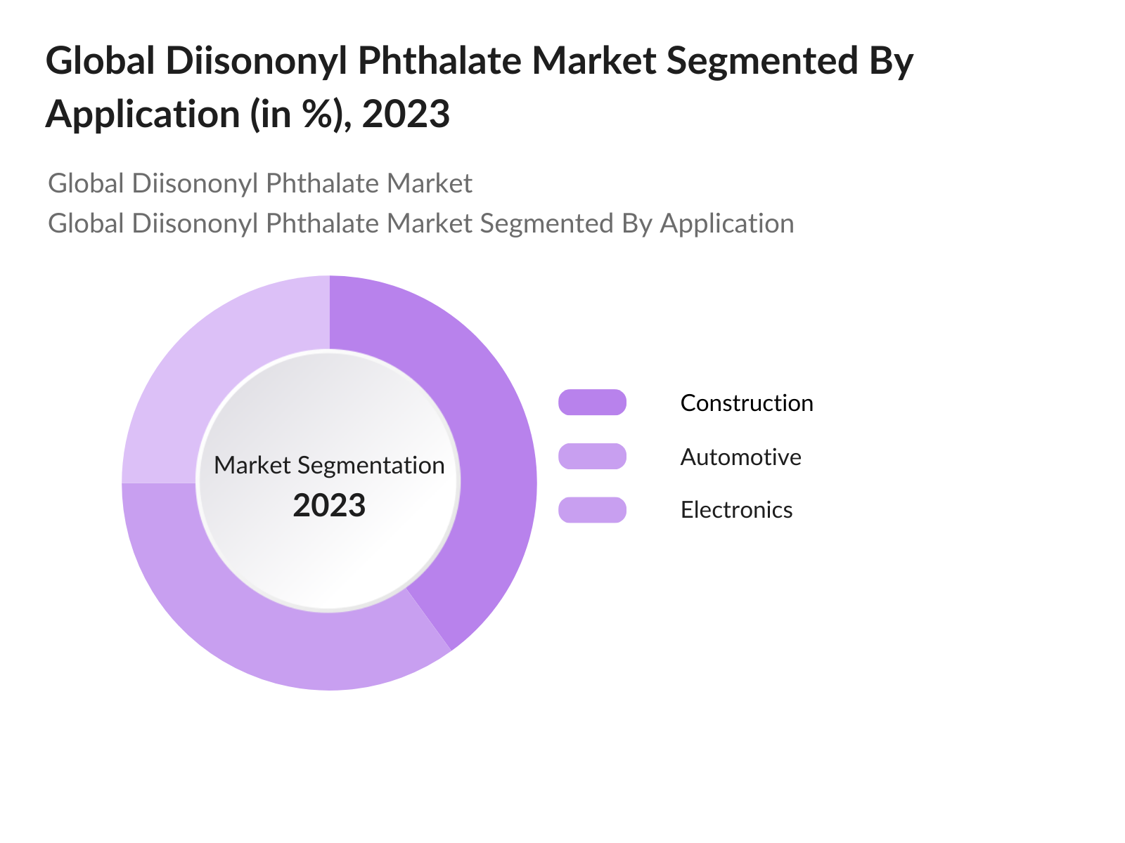 Global Diisononyl Phthalate Market Segmentation By Application