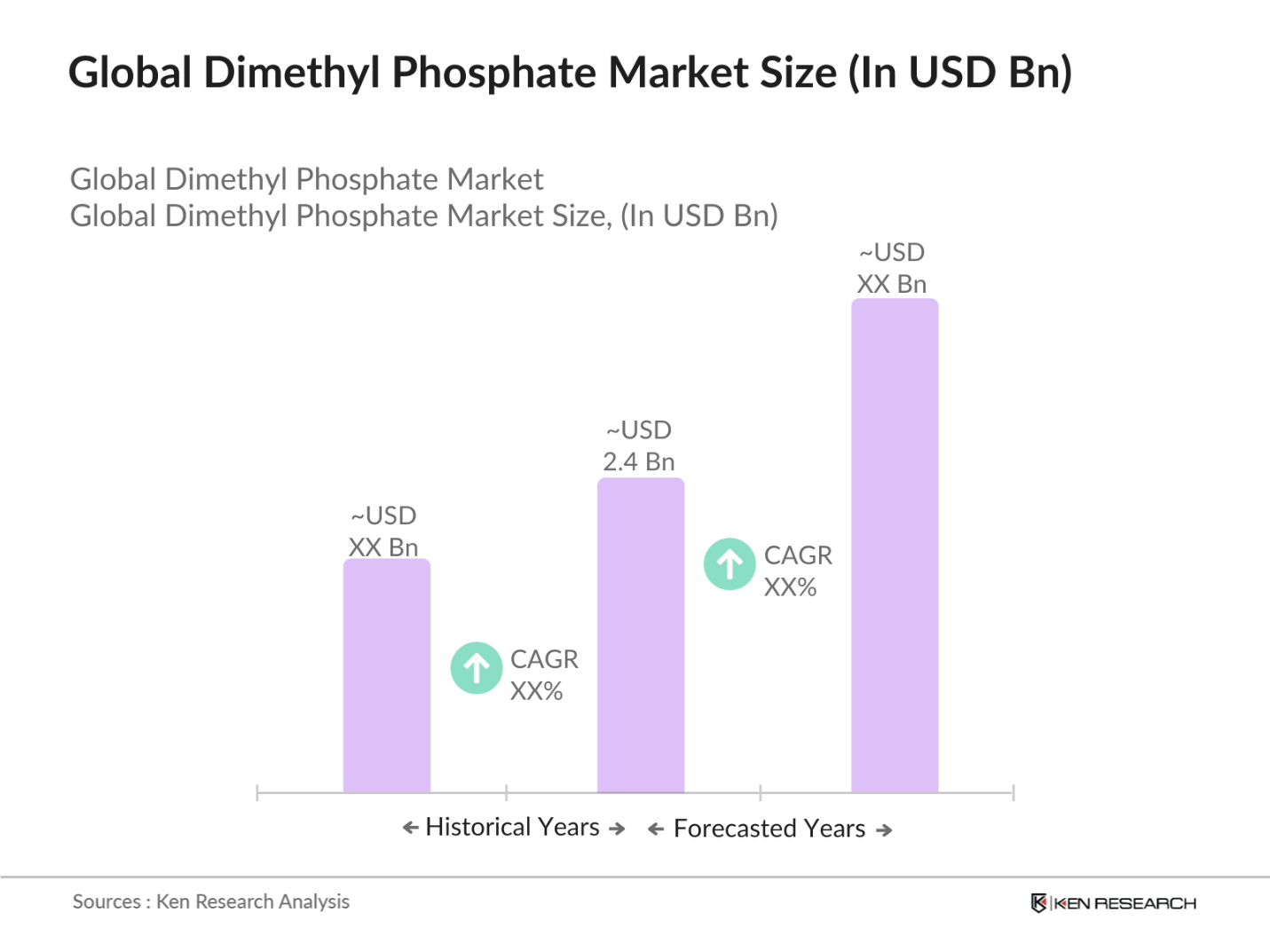 Global Dimethyl Phosphate Market Size