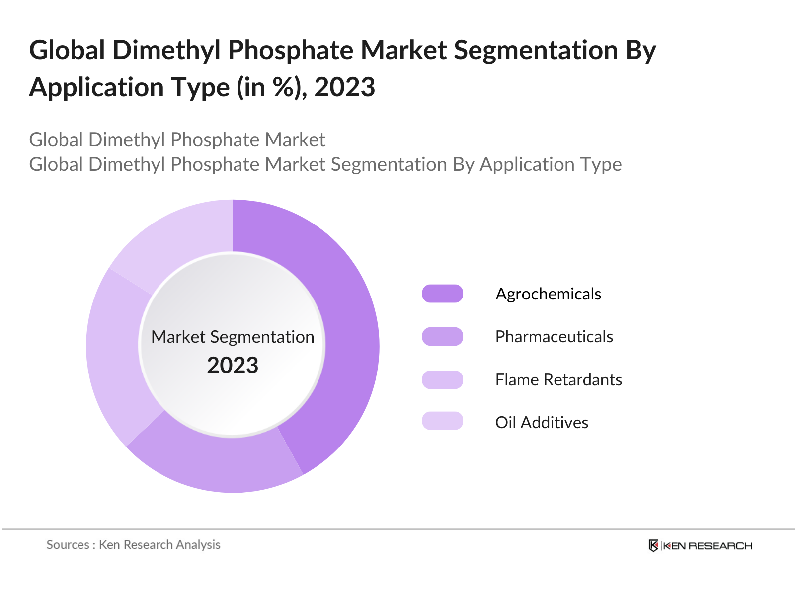 Global Dimethyl Phosphate Market Segmentation By Application