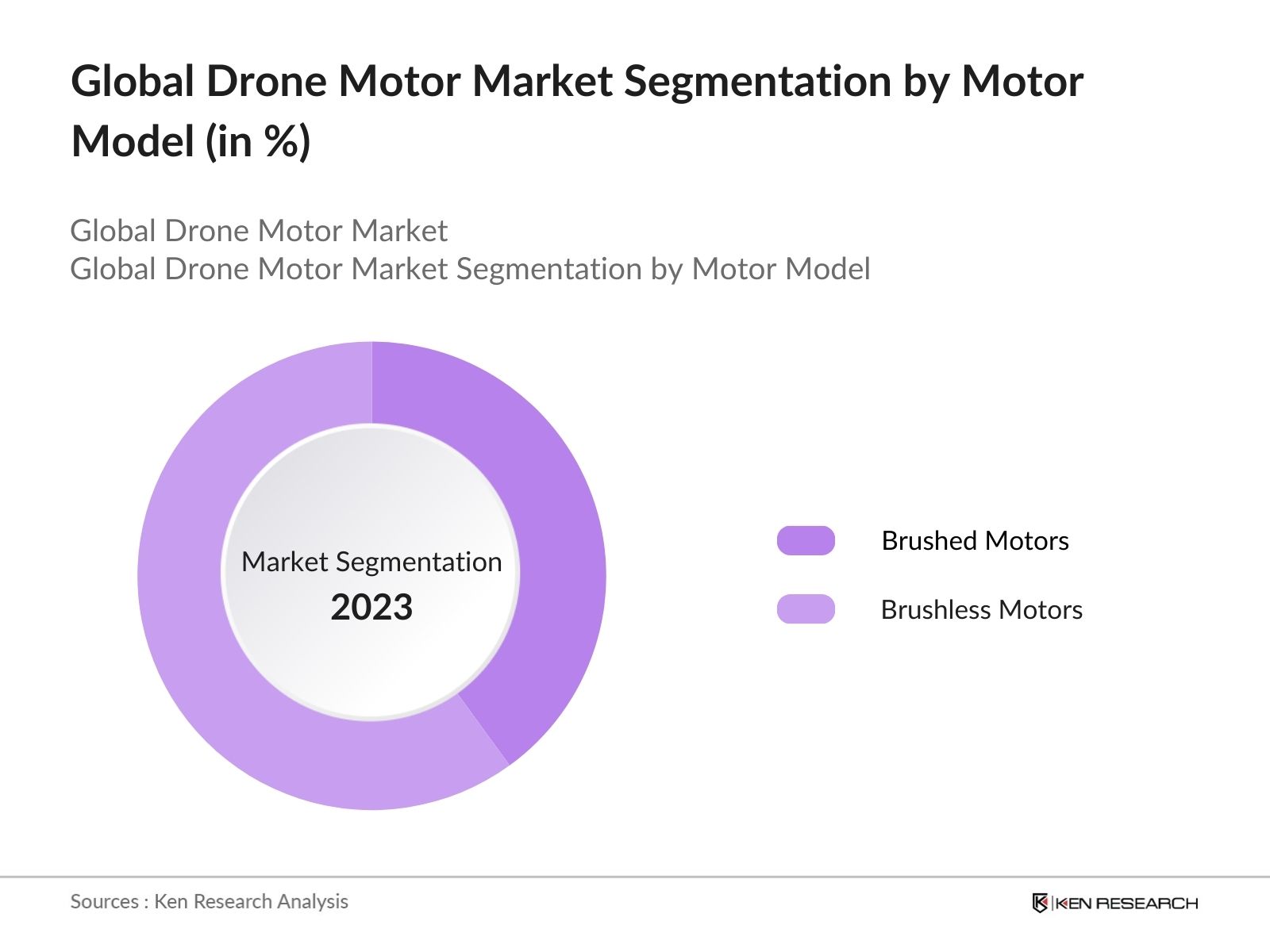 Global Drone Motor Market Segmentation by Motor Model