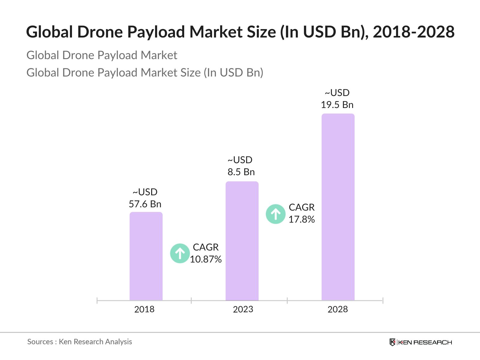Global Drone Payload Market Size