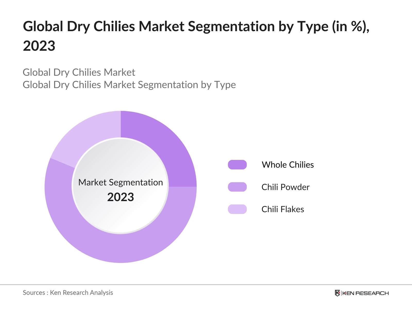 Global Dry Chilies Market Segmentation