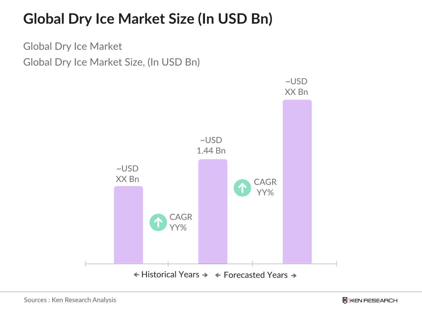 global dry ice market size