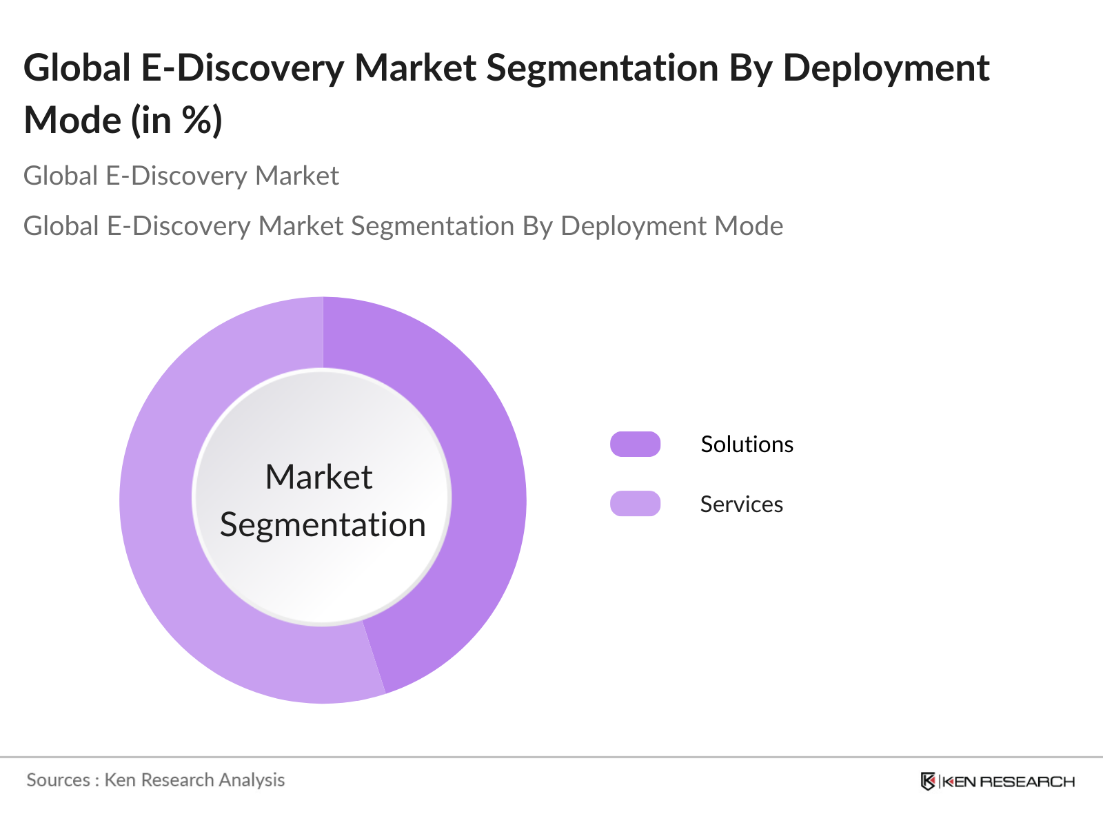 Global E-Discovery Market Segmentation By Component