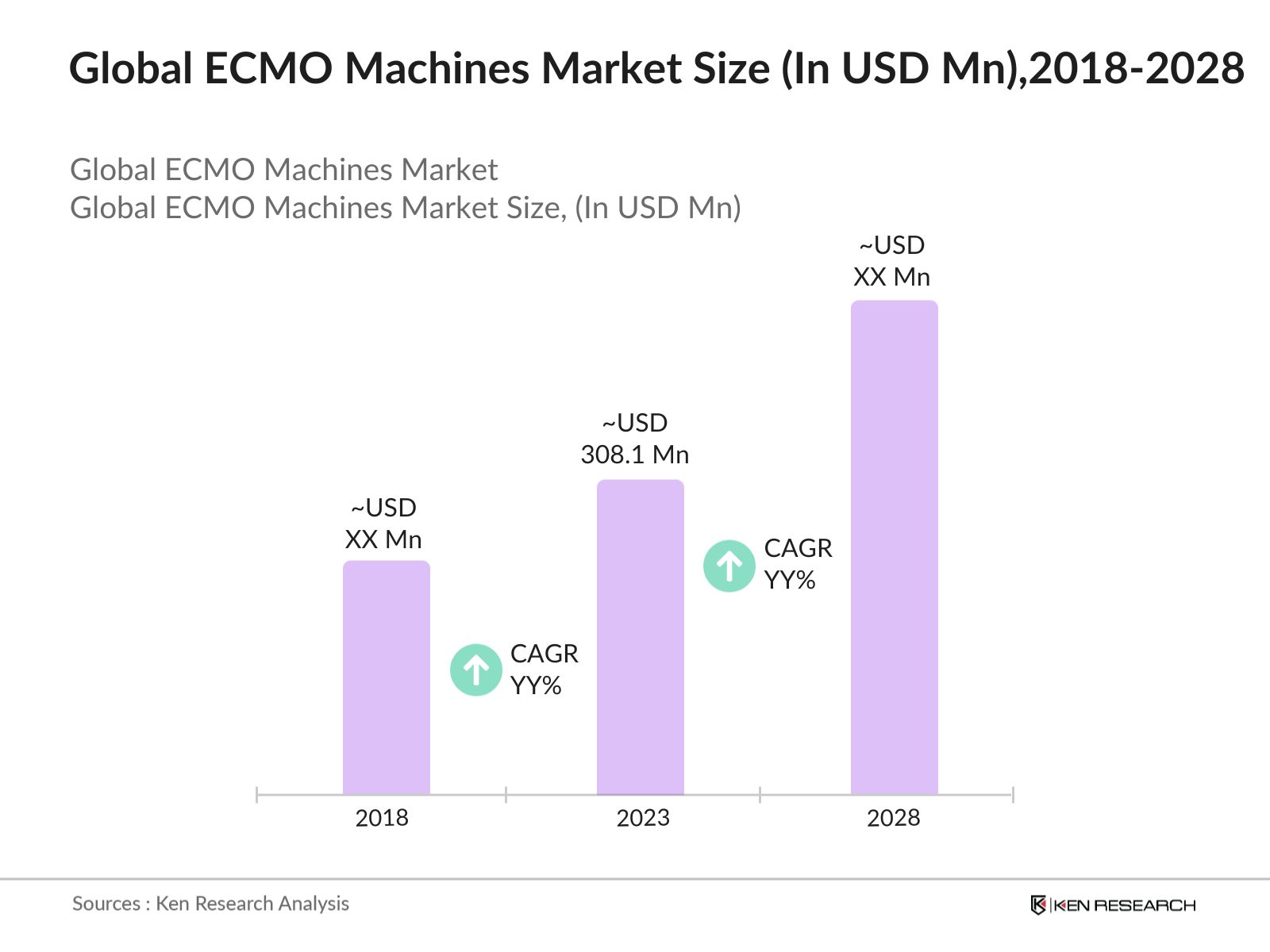 Global Extracorporeal Membrane Oxygenation Machines Market Size