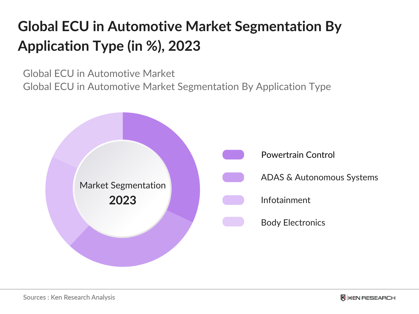 Global ECU in Automotive Market Segmentation By Application