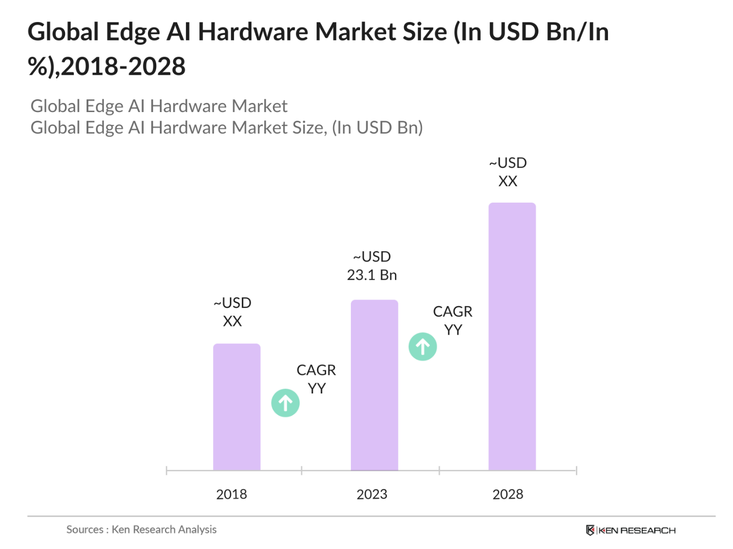 Global Edge AI Hardware Market Size