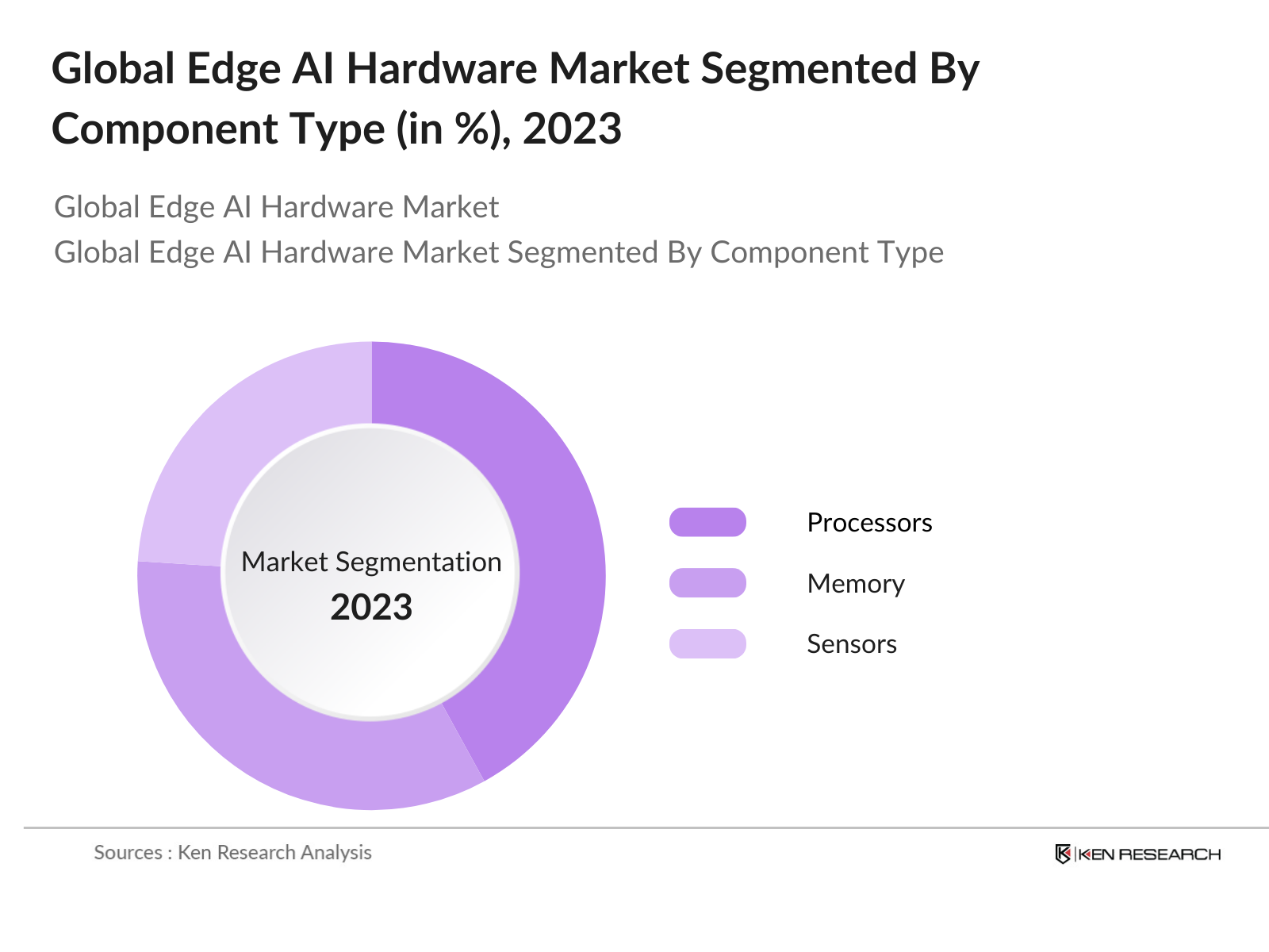 Global Edge AI Hardware Market Segmentation  By Component