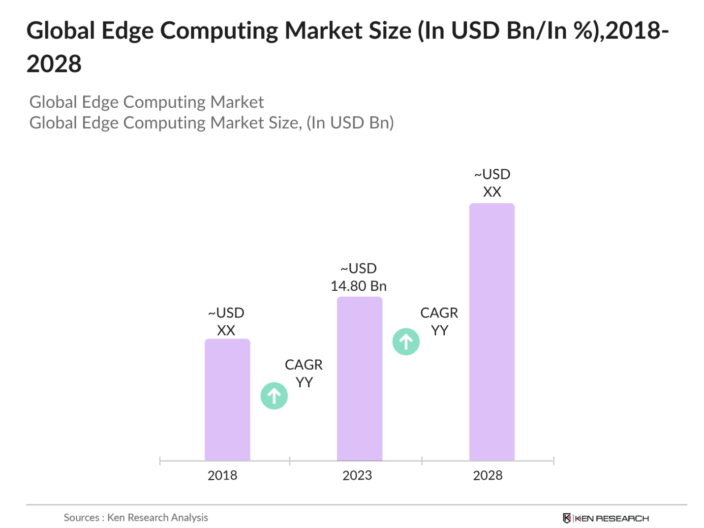 Global Edge Computing Market Size