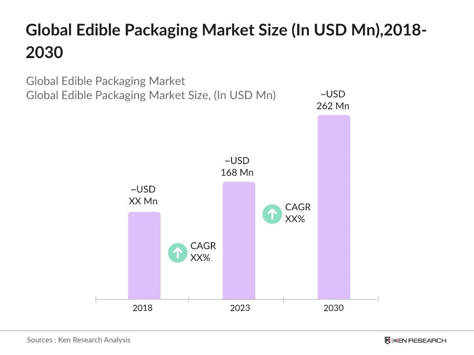 Global Edible Packaging Market Size