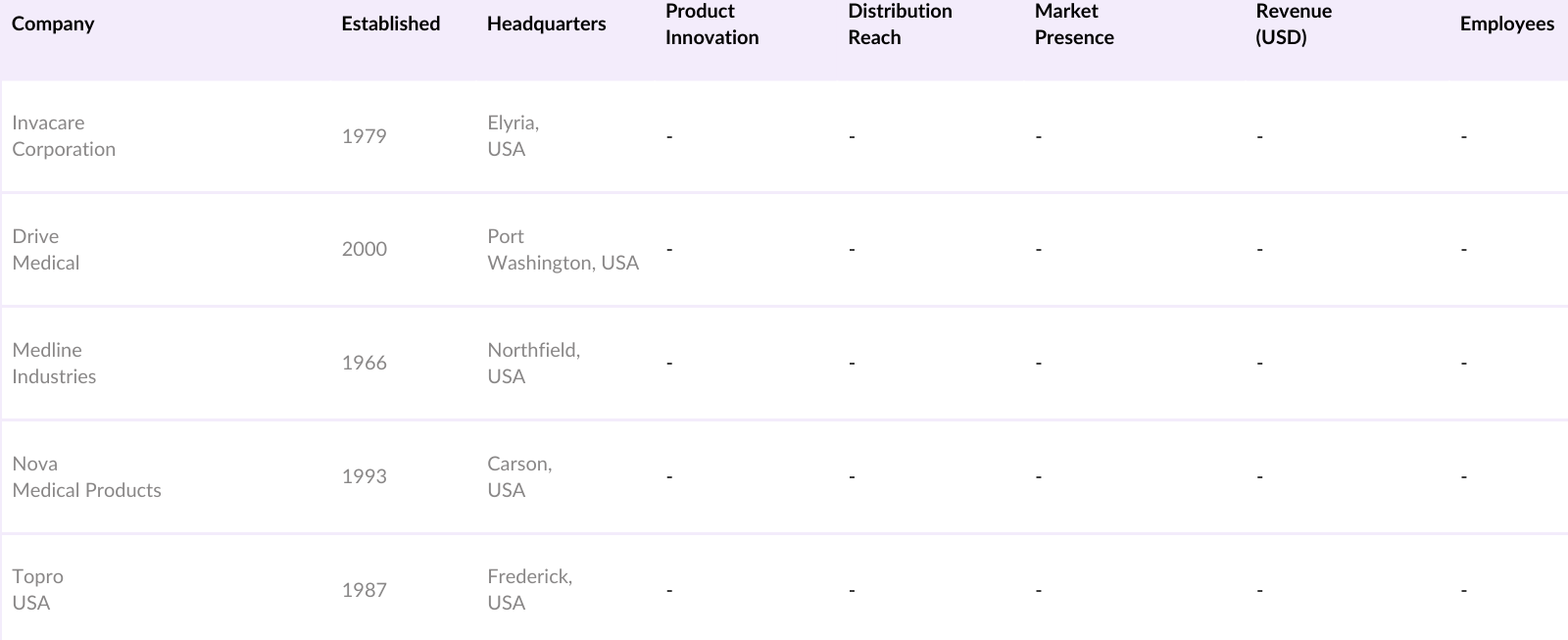 Global Elderly Walker Market Competitive Landscape