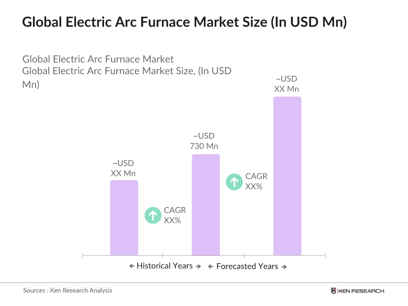 Global Electric Arc Furnace Market Size