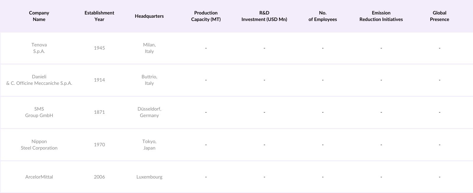 Global Electric Arc Furnace Market Competitive Landscape
