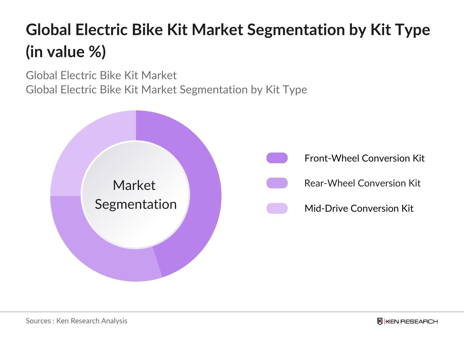 Global Electric Bike Kit Market Segmentation by Product Type