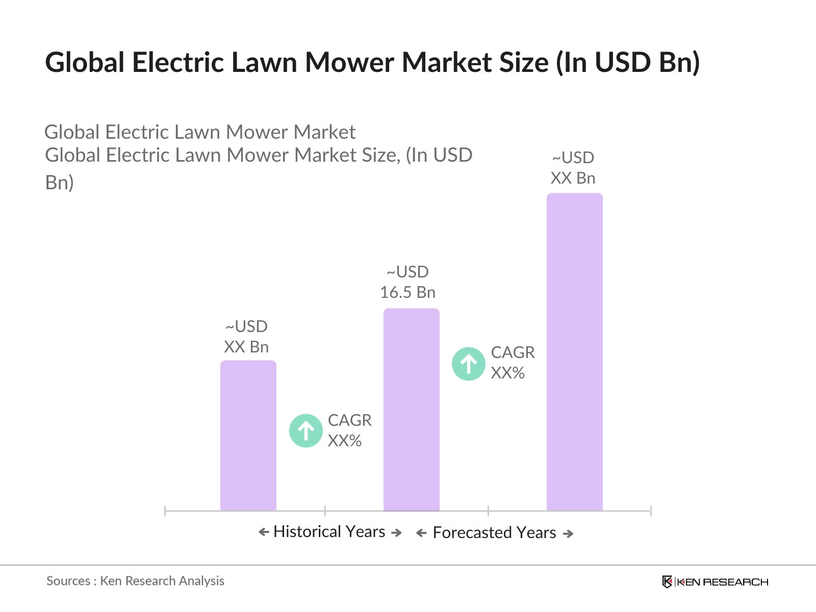 Global Electric Lawn Mower Market Size