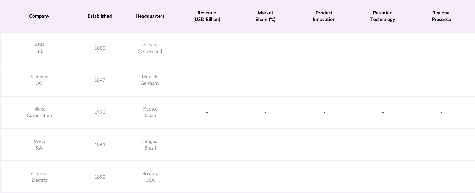 Global Electric Motors Market Competitive Landscape
