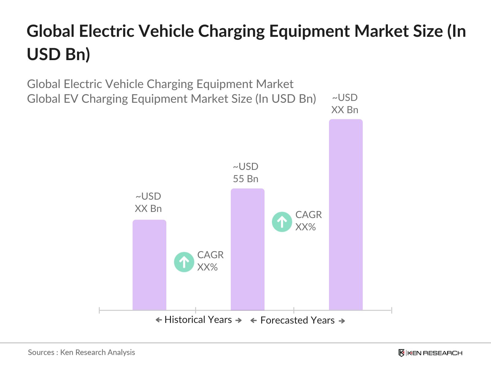 Global Electric Vehicle Charging Equipment Market Size