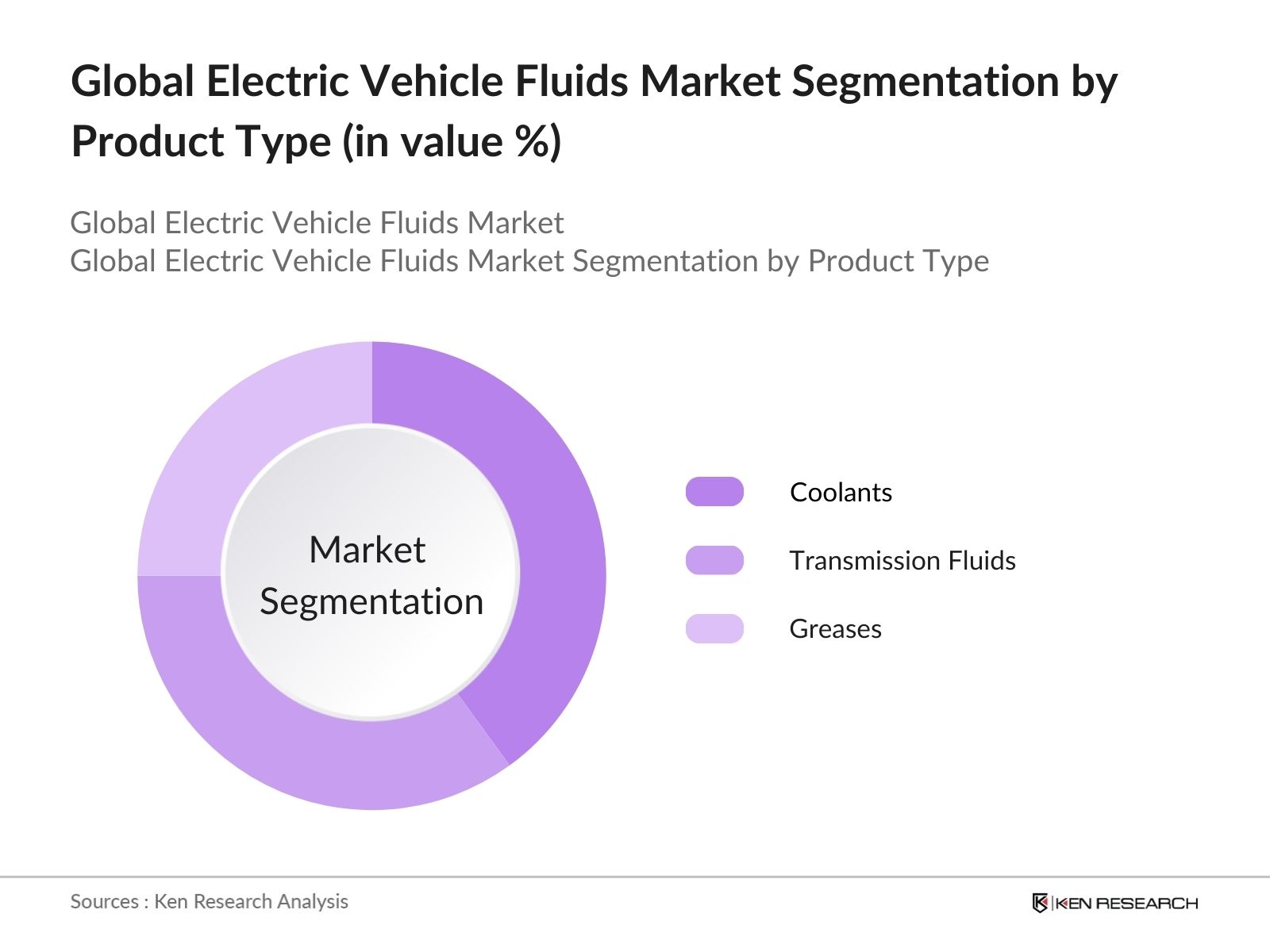 Global Electric Vehicle Fluids Market Segmentation by Fluid