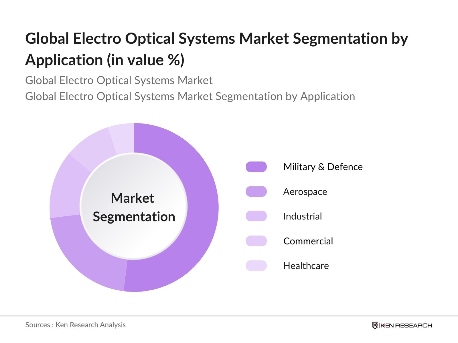 Global Electro-Optical Systems Market Segmentation by application 