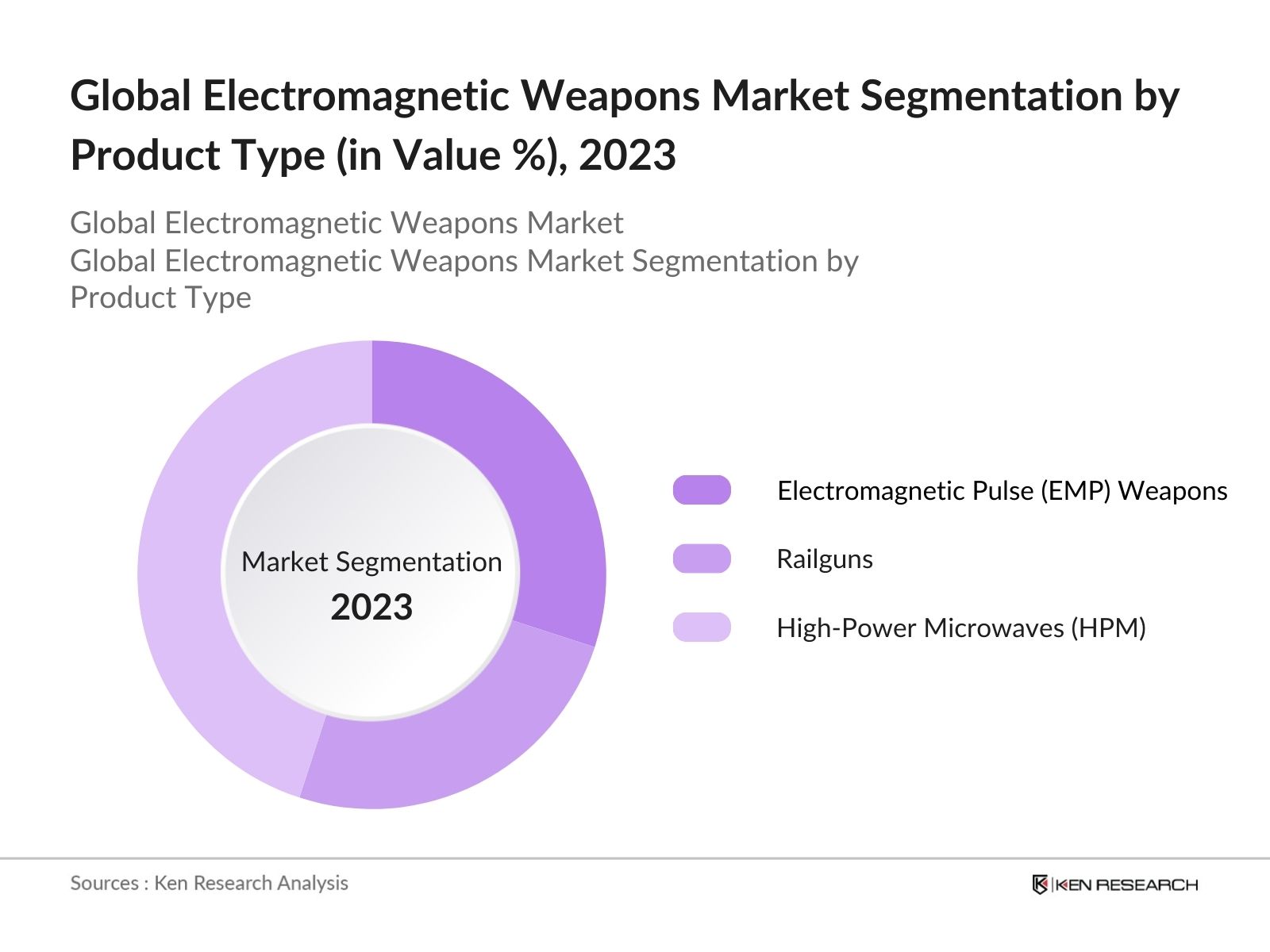 Global Electromagnetic Weapons Market Segmentation by product type