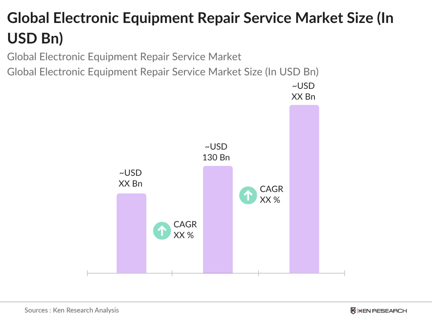 Global Electronic Equipment Repair Service Market Size