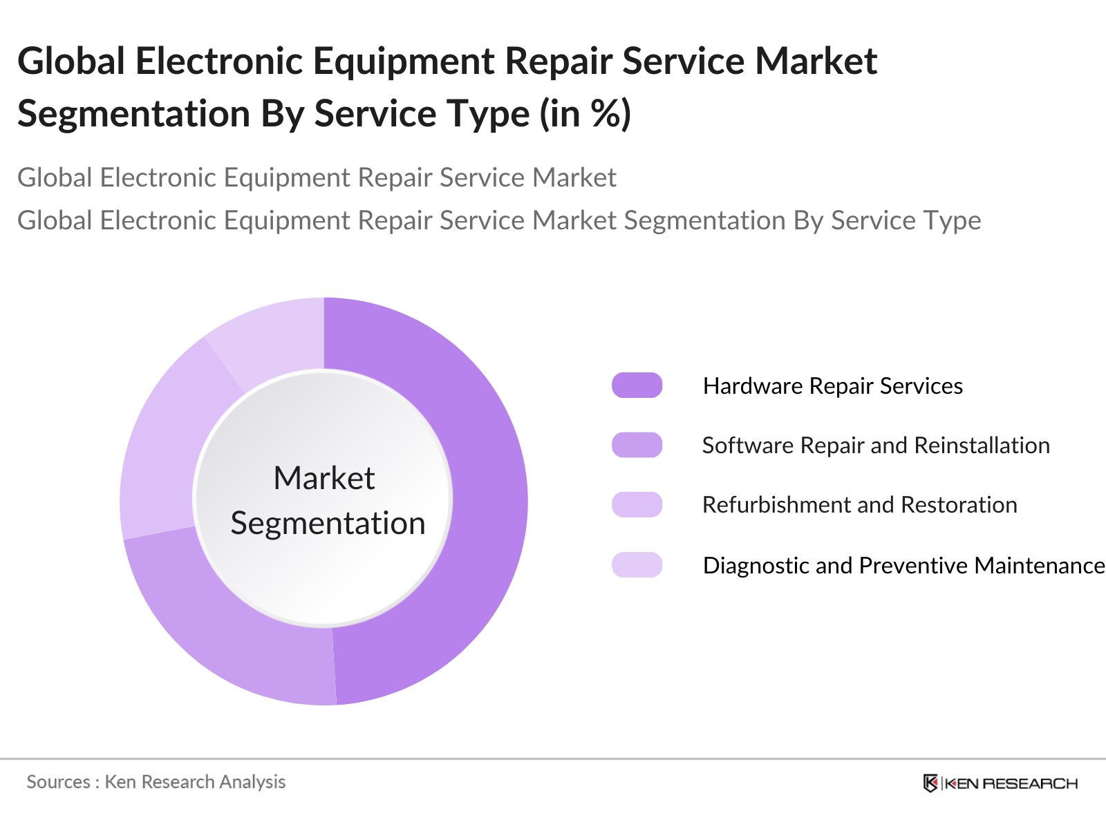 Global Electronic Equipment Repair Service Market Segmentation By Service Type