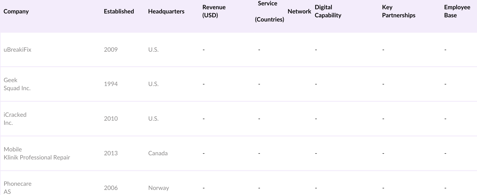 Global Electronic Equipment Repair Service Market Competitive Landscape