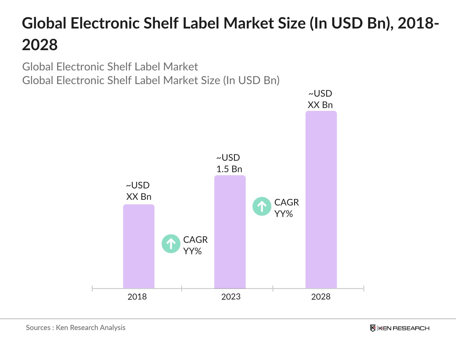 Global Electronic Shelf Label Market Size