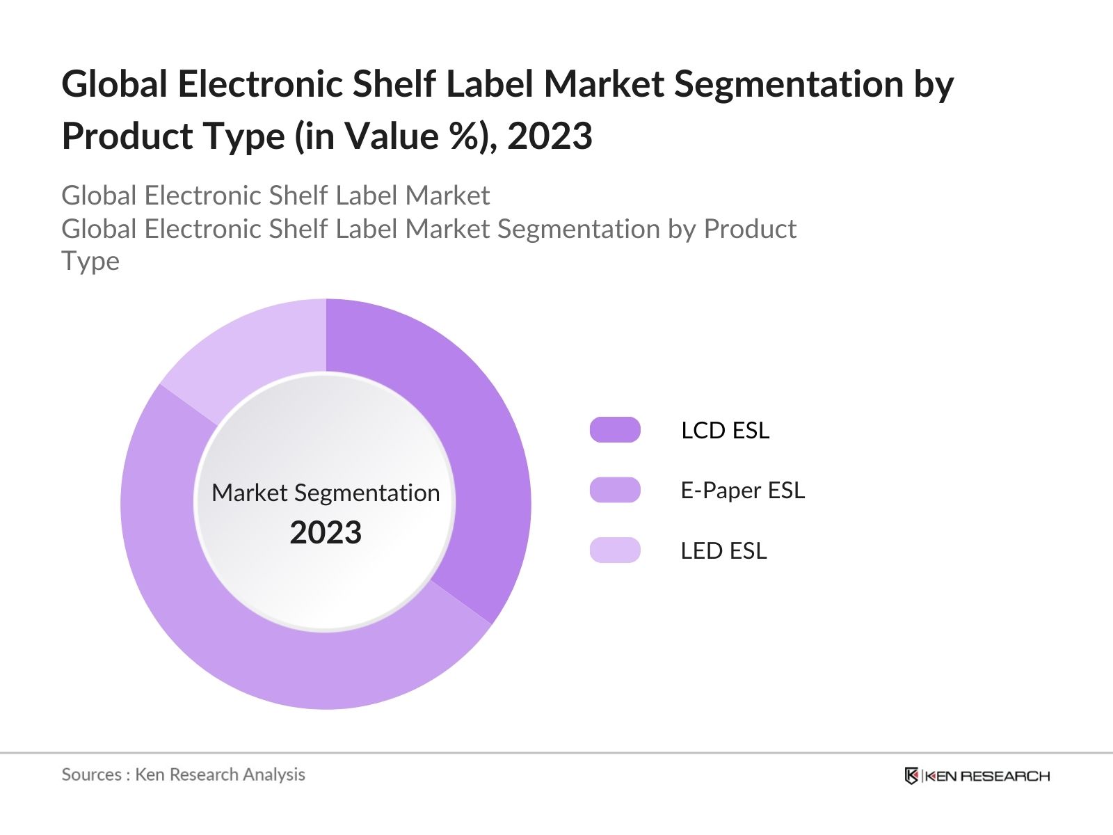 Global Electronic Shelf Label Market Segmentation By Product Type