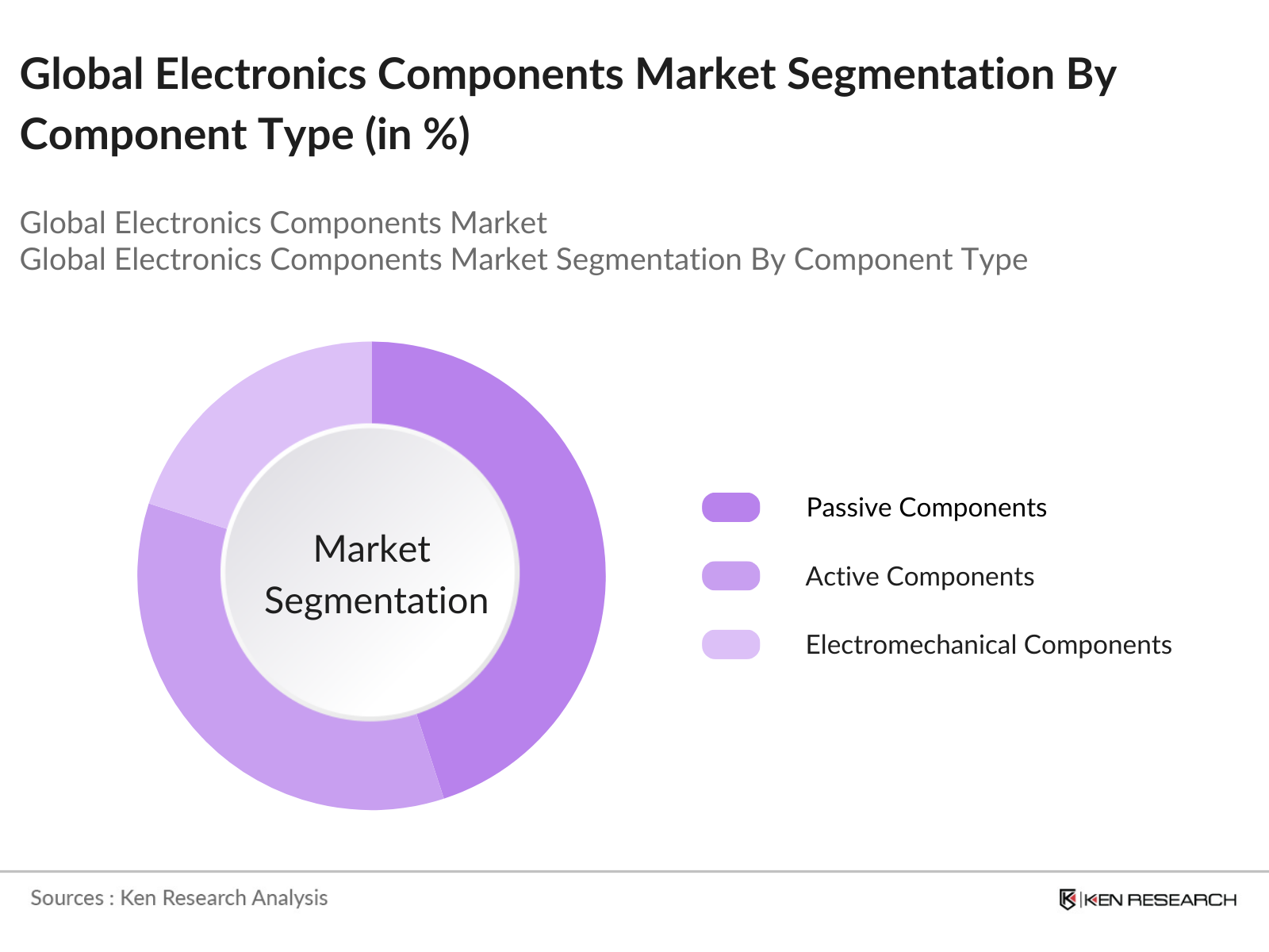Global Electronics Components Market Segmentation By Component Type