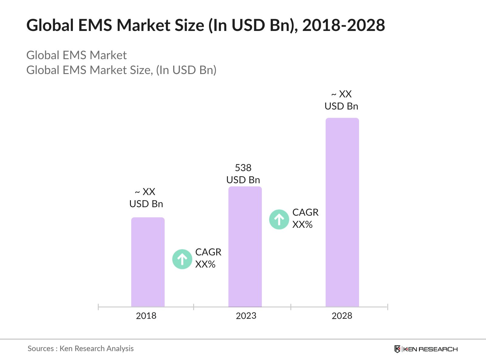 Global EMS Market Size
