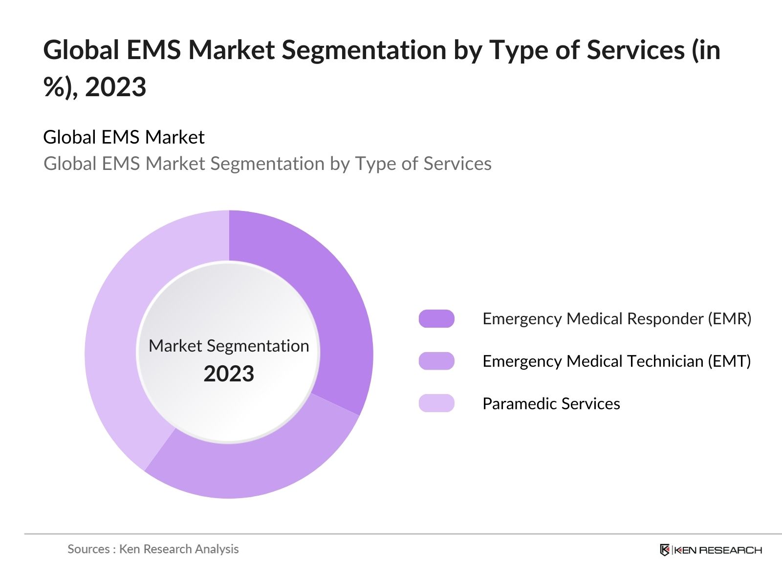 Global EMS Market Segmentation by type of services