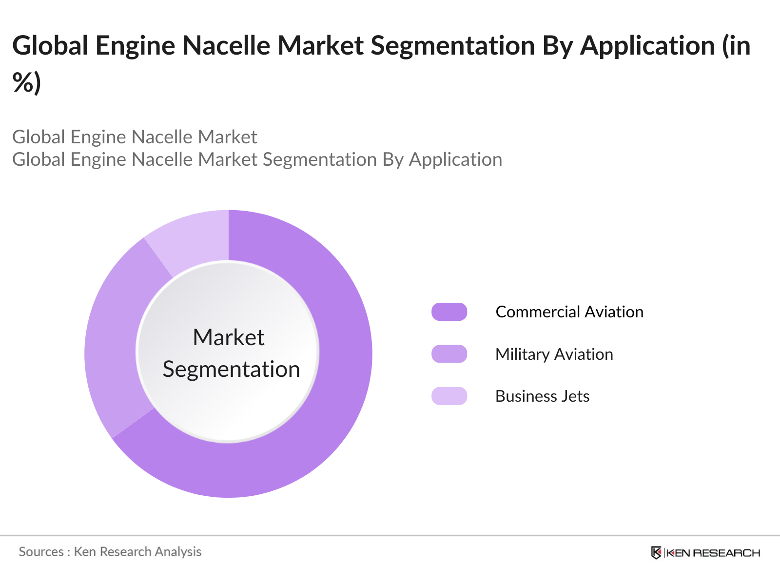 Global Engine Nacelle Market Segmentation By Application