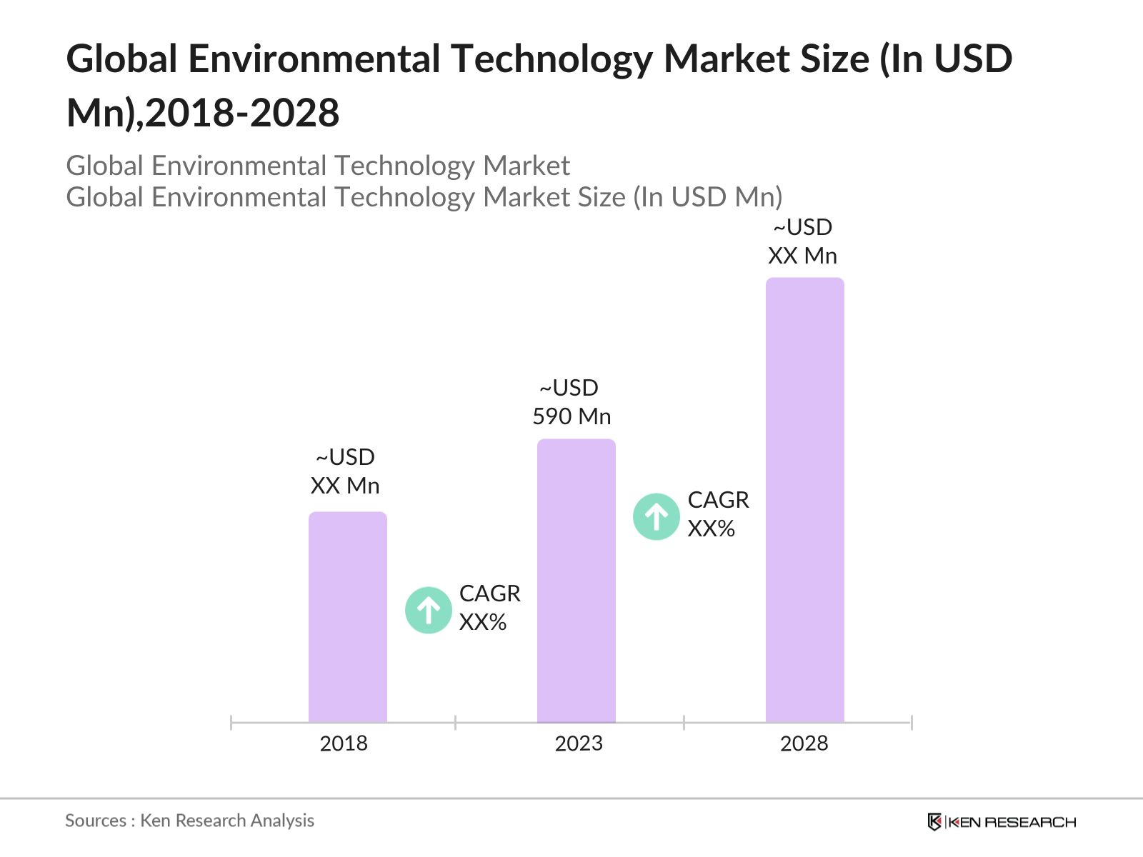Global Environmental Technology Market Size