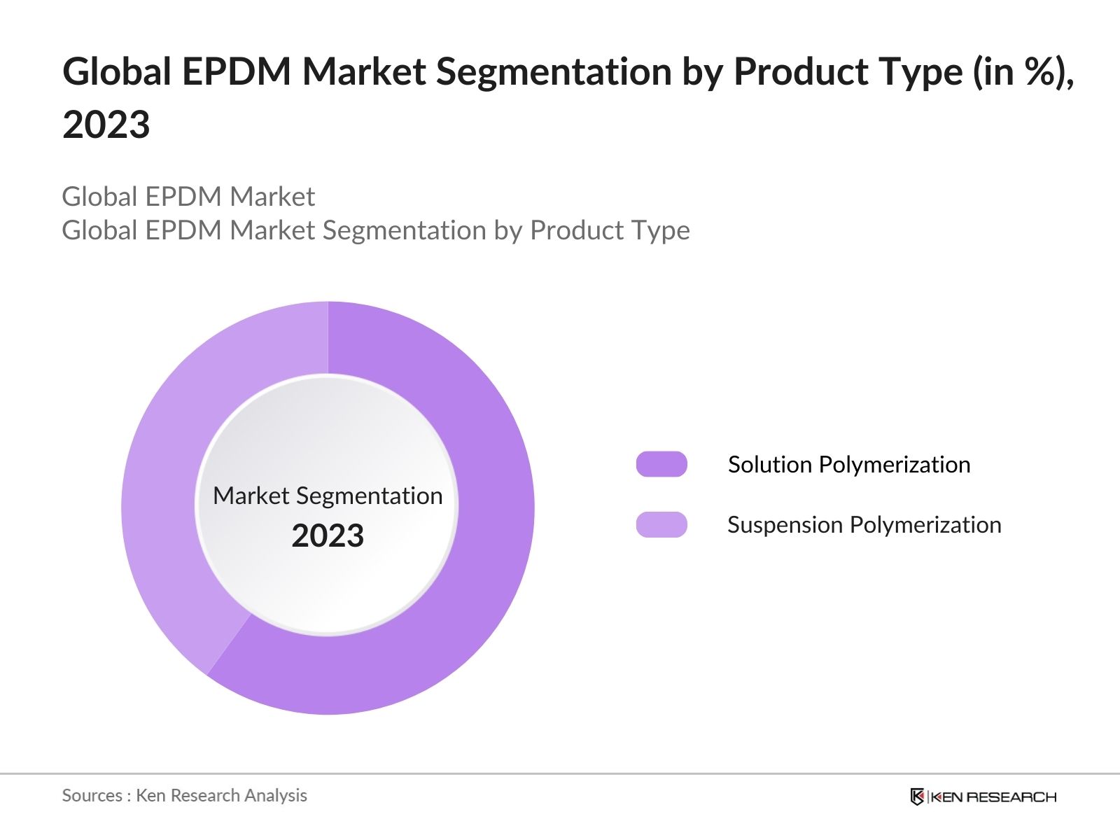 Global EPDM Market Segmentation by Product Type
