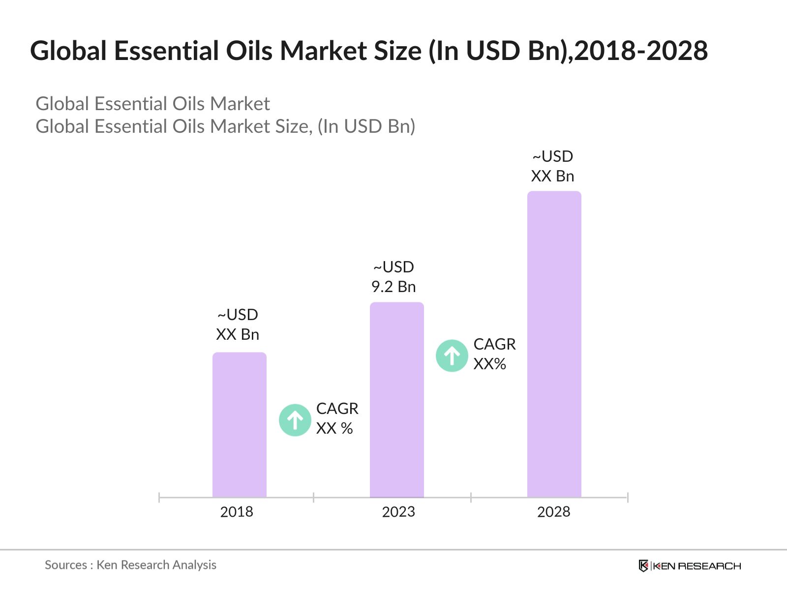 Global Essential Oils Market Size