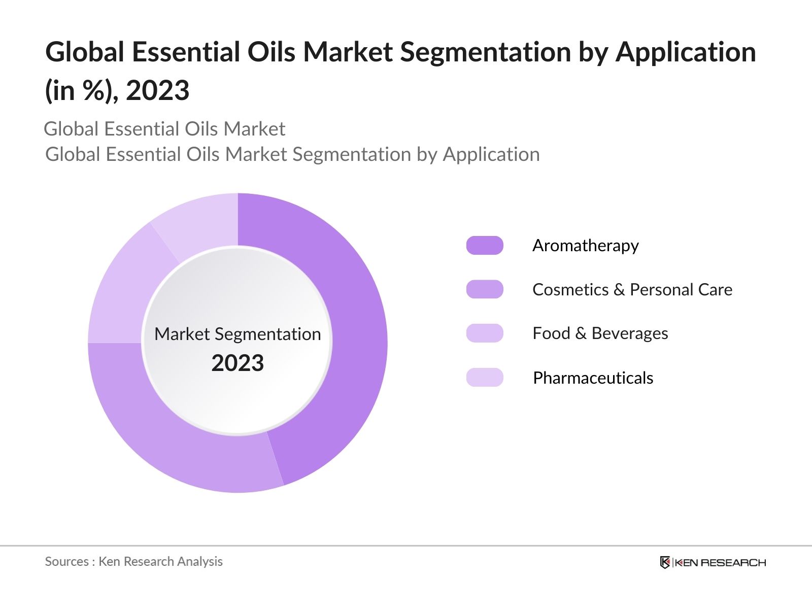 Global Essential Oils Market Segmentation by Application 