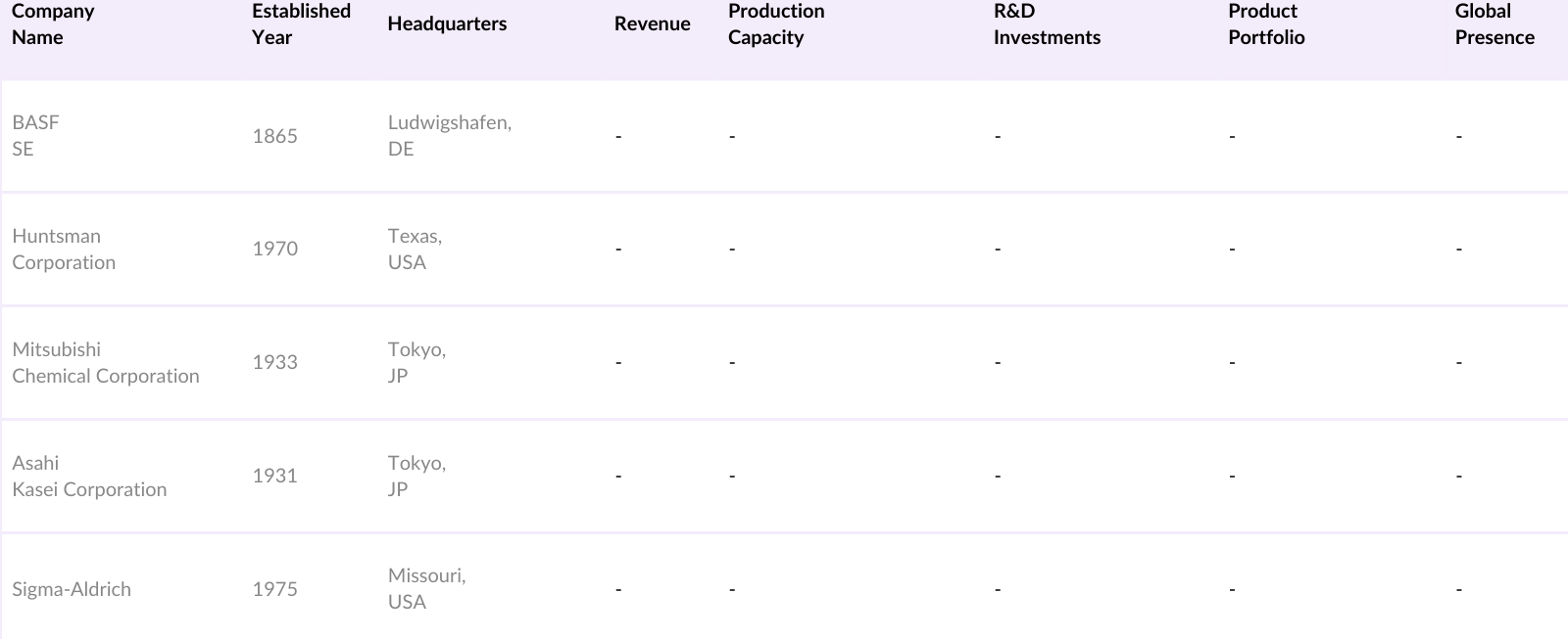 Global Ethylene Carbonate Market Competitive Landscape