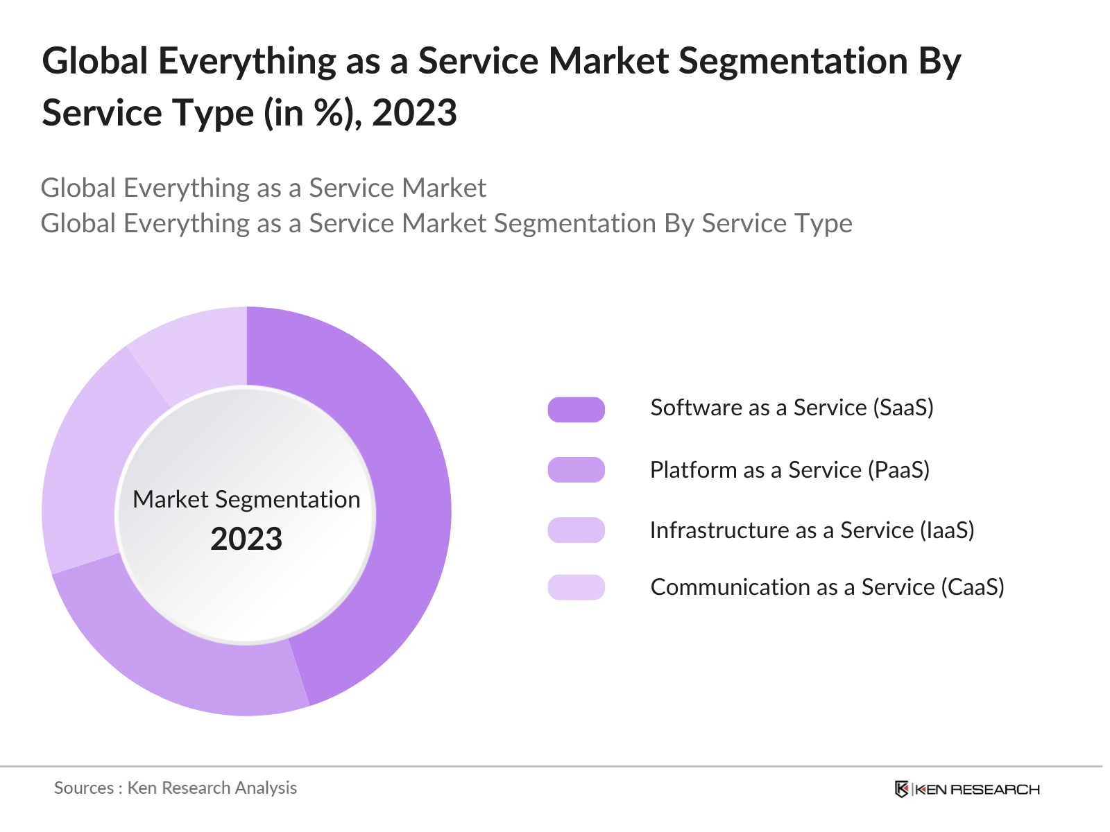 Global Everything as a Service (XaaS) Market Segmentation By Service Type