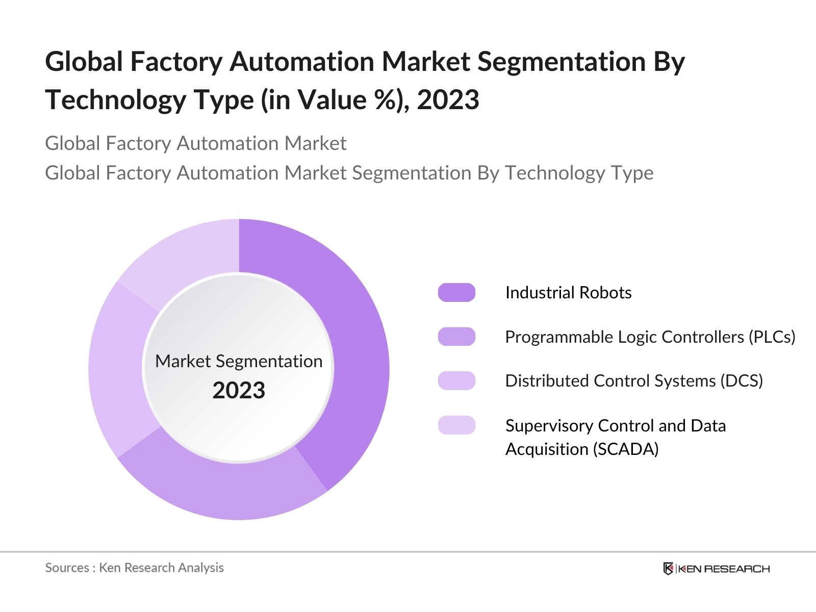Global Factory Automation Market Segmentation by Technology Type