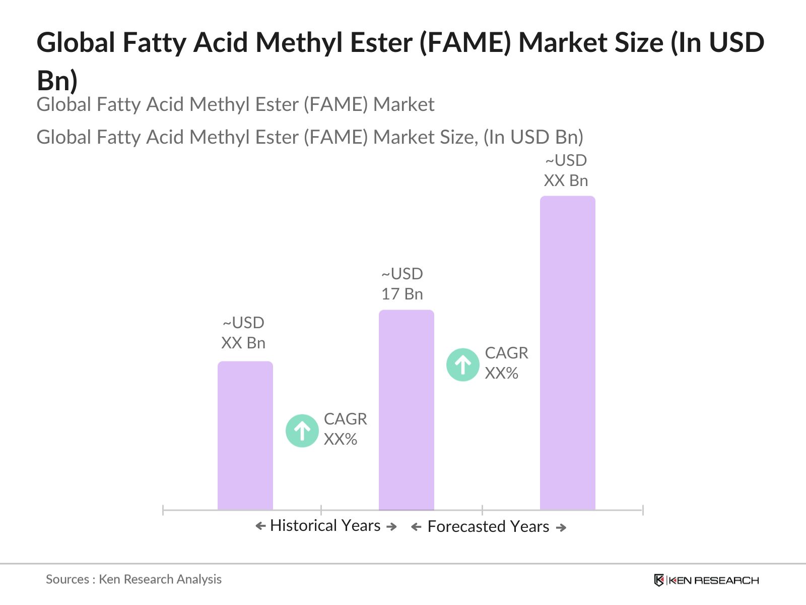 Global Fatty Acid Methyl Ester (FAME) Market Size
