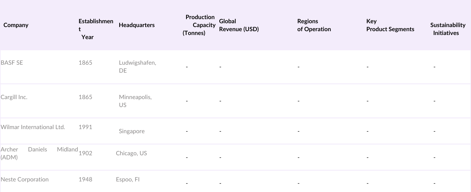 Global Fatty Acid Methyl Ester (FAME) Market Competitive Landscape