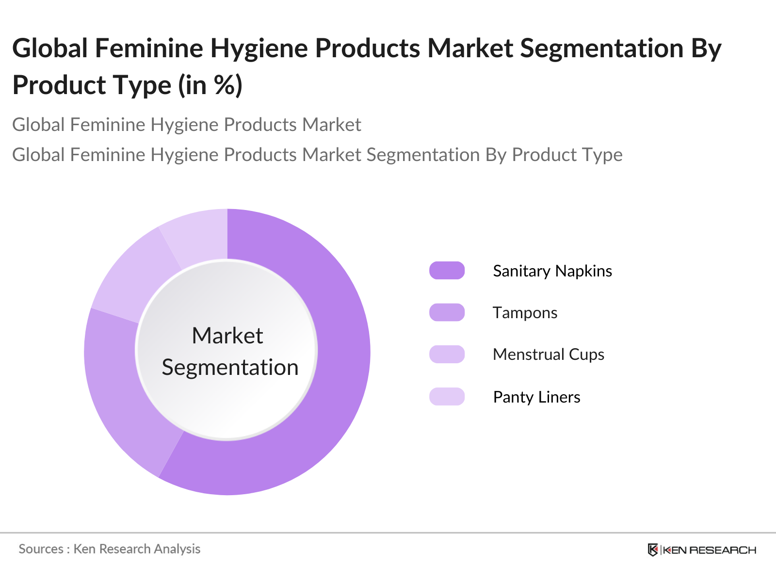 Global Feminine Hygiene Products Market Segmentation By Product Type