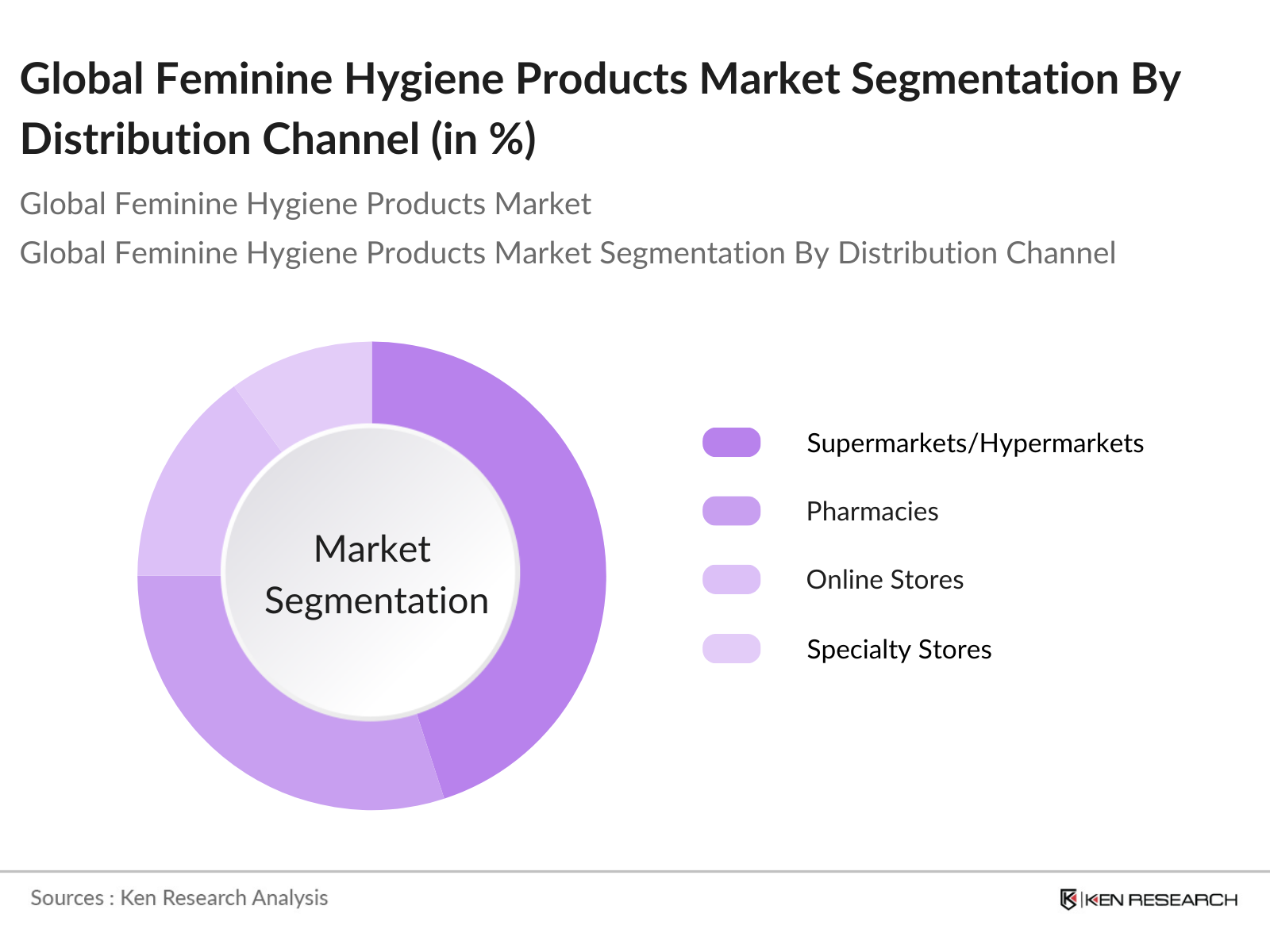 Global Feminine Hygiene Products Market Segmentation By Distribution Channel