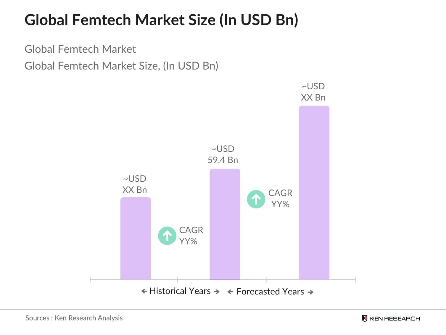 Global Femtech Market Size